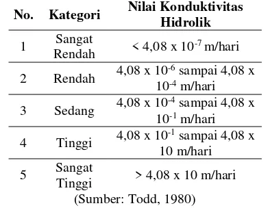 Tabel 2.2. Klasifikasi Nilai Konduktivitas Hidrolik 