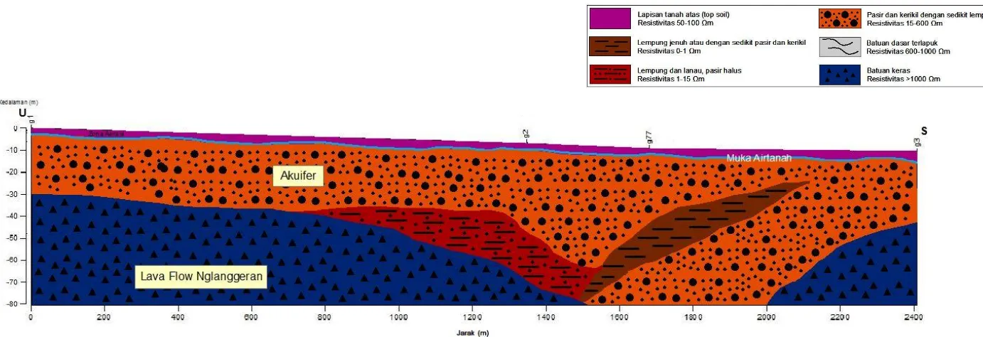 Gambar 3.5. Hidrostatigrafi Akuifer (HA)-2 Berdasarkan Pendugaan Geolistrik dengan Arah Utara-Selatan pada Titik G6 di Dusun Boto Kenceng,  Wonokromo, Titik G5 di Dusun Ketonggo, Wonokromo  dan Titik G4 di Dusun Karanganon, Wonokromo 