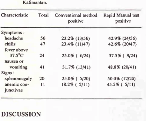 Table 3. Results of both test according to symptoms and sign on 60patients on ITCI Hospilal, Kenangan, Balikpapan, EastKalimantan.