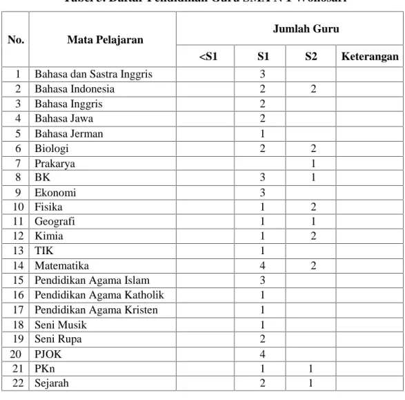 Tabel 3. Daftar Pendidikan Guru SMA N 1 Wonosari