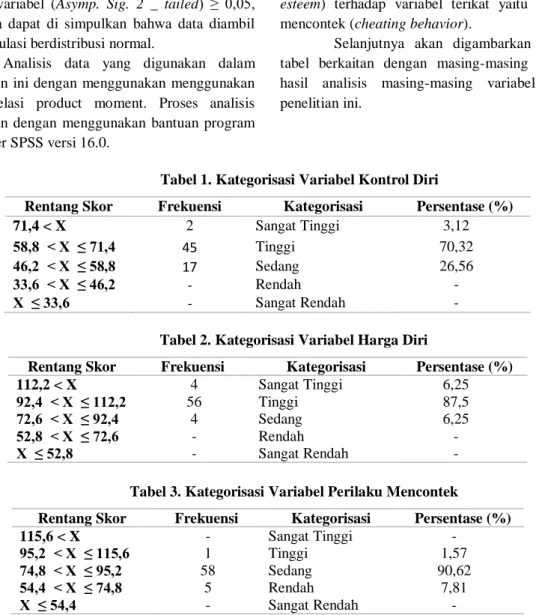 Tabel 1. Kategorisasi Variabel Kontrol Diri 