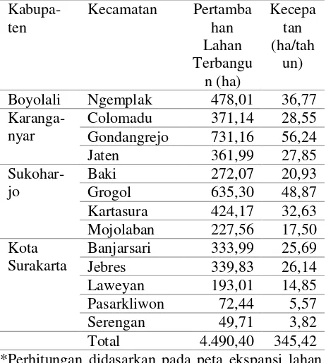 Tabel 5. Indikasi Kecepatan Ekspansi di Kota Surakarta dan sekitarnya  