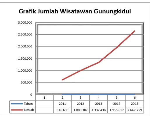 Grafik Jumlah Wisatawan Gunungkidul