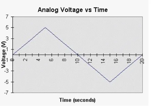 Gambar 1.1   Diagram dari tegangan analog versus waktu 
