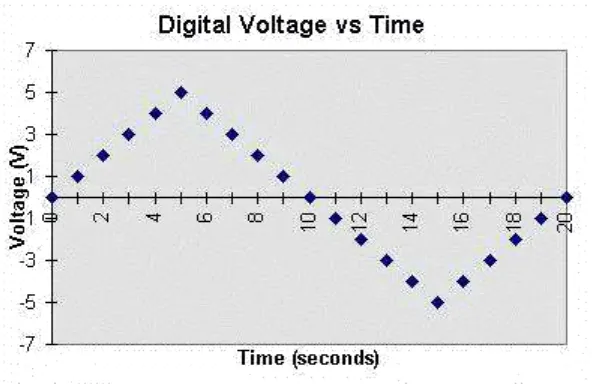 Gambar 1.2. Diagram dari tegangan digital versus waktu 