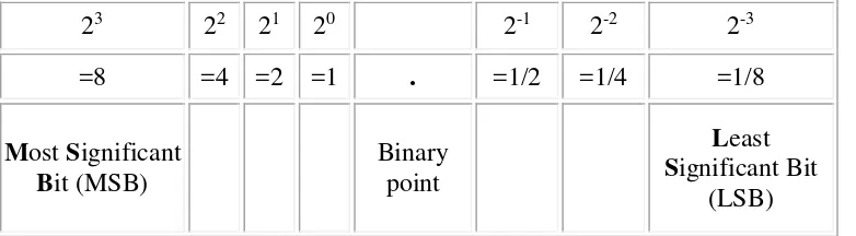 Tabel berikut menunjukkan urutan hitungan pada system bilangan biner.  