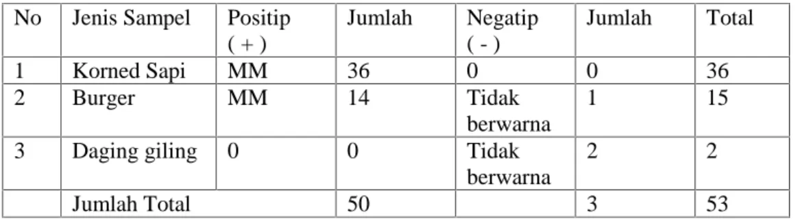 Tabel 1. Hasil pemeriksaan reaksi warna pada sampel daging olahan No Jenis Sampel Positip