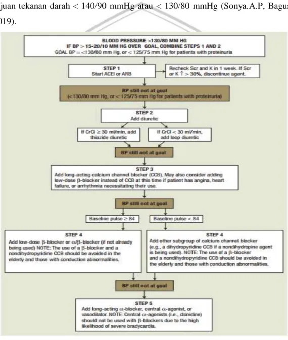 Gambar 2.6 Algoritma Hipertensi pada CKD (Dipiro et al., 2015)  Pada penyakit ginjal kronik dengan atau tanpa diabetes, terjadi penurunan  fungsi  ginjal  yang  disebabkan  oleh  hipertensi