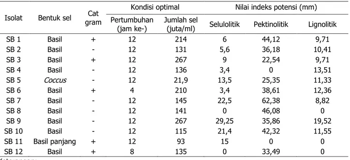 Tabel 2. Hasil pengamatan kondisi optimal pertumbuhan sel dan nilai indeks potensi  Isolat  Bentuk sel  gram Cat 