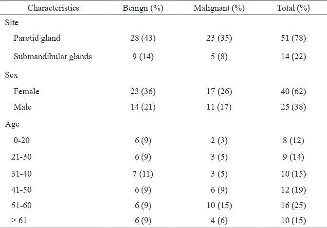 Table 2. Clinical characteristic of salivary gland neoplasms at Anatomical Pathology Department, FMUI/CMH 2005-2009