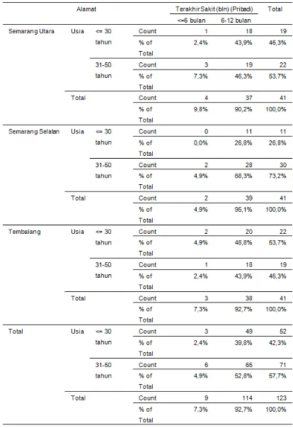 Tabel 2. Tabulasi Silang antara Usia dan Terakhir Sakit Per Wilayah Penelitian 