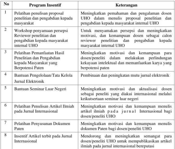 Tabel  1.1  Program  Insentif  untuk  Mendukung  Keberlanjutan  Penelitian  dan  Pengabdian  kepada Masyarakat bagi Dosen UHO 