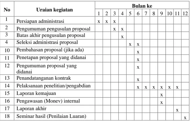 Tabel  2.1.  Jadwal  Tentatif  Pelaksanaan  Program  Penelitian  dan  Pengabdian  kepada  Masyarakat Pendanaan Internal UHO 