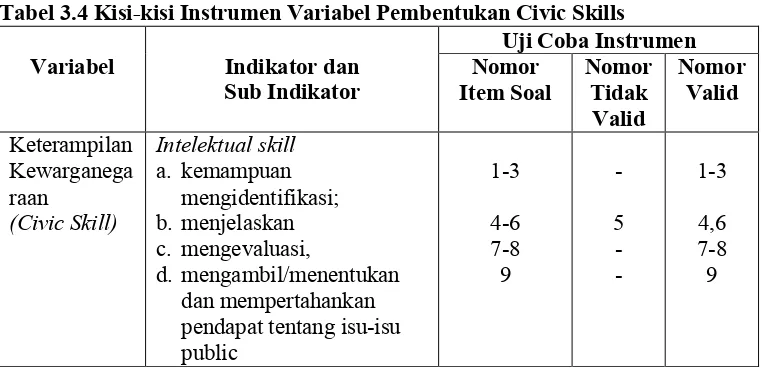 Tabel 3.4 Kisi-kisi Instrumen Variabel Pembentukan Civic Skills