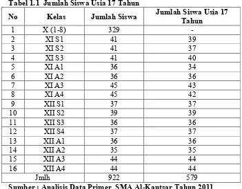 Tabel 1.1  Jumlah Siswa Usia 17 Tahun