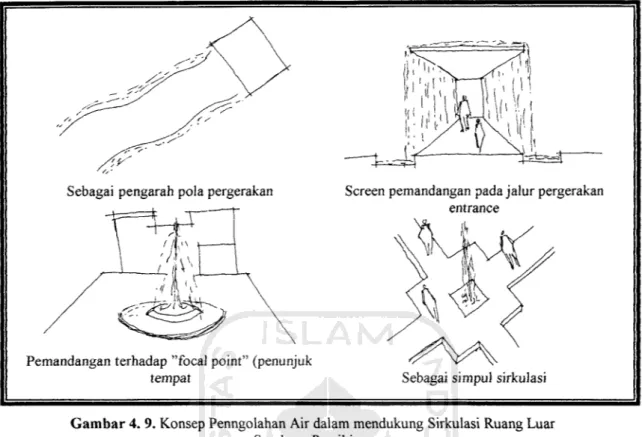 Gambar 4. 9. Konsep Penngolahan Air dalam mendukung Sirkulasi Ruang Luar