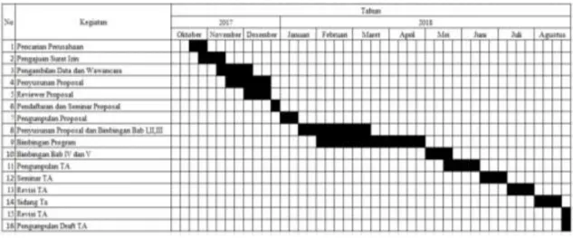 Tabel 1.1 Time Schedule Penelitian Tugas Akhir 