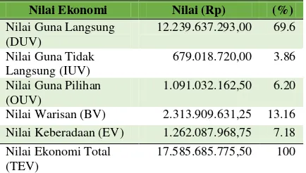 Tabel 2. Nilai Ekonomi Total Museum Karst Indonesia 