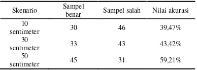 Tabel 3.1: tabel nilai akurasi model tiap skenario 