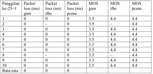 Tabel 4.3 Hasil Pengukuran Packet loss dan MOS pada Jaringan Lokal 
