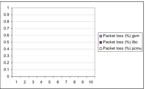 Gambar 4.3 Grafik Hasil Pengukuran Packet loss pada Jaringan Lokal 
