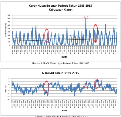 Gambar 3. Grafik Curah Hujan Bulanan Tahun 1989-2015 