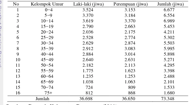 Tabel  2  Keadaan penduduk Kecamatan Wangon menurut umur dan jenis 