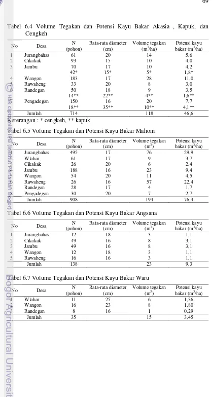 Tabel 6.4 Volume Tegakan dan Potensi Kayu Bakar Akasia , Kapuk, dan Cengkeh 