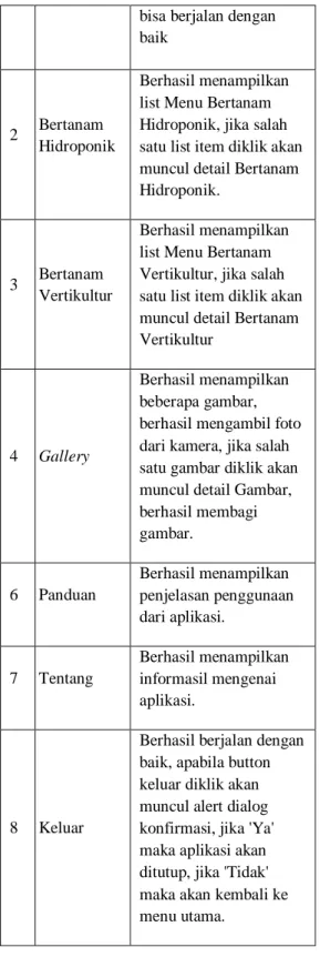 Tabel 1 Hasil Pengujian Black Box Aplikasi  Panduan Berkebun Hidroponik dan Vertikultur  5