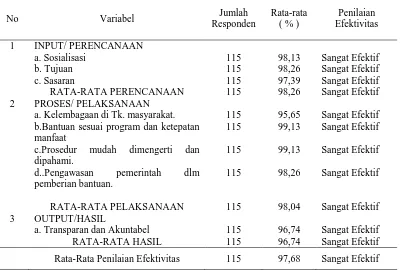 Tabel 5.5 Perhitungan Efektivitas Pelaksanaan PNPM Mandiri Perkotaan 