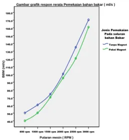 Gambar 7 Grafik Respon Rerata Pengujian 