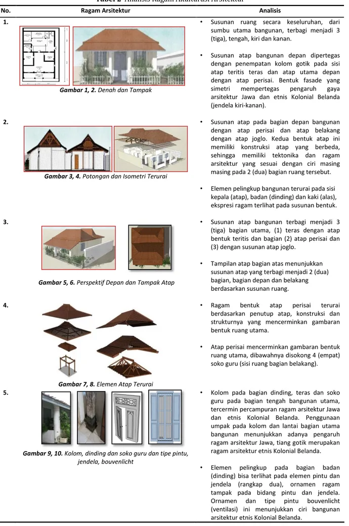 Tabel 2  Analisis Ragam Akulturasi Arsitektur