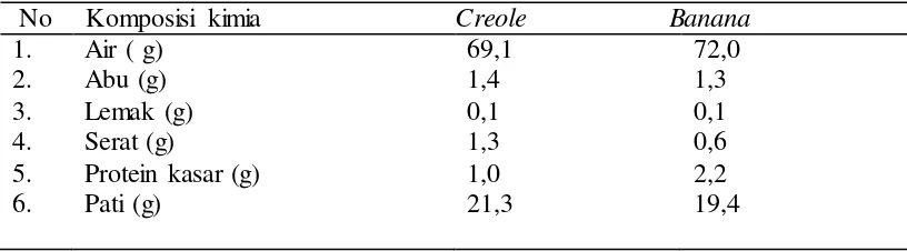 Tabel 1.  Komposisi kimia kultivar creole dan banana umbi garut per 100 g bahan 