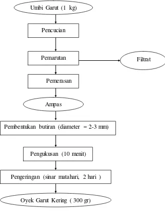 Gambar 3.  Diagram alir pembuatan oyek garut Sumber   :  Sukarti, 2010 (Pedagang oyek singkong di pasar Metro, yang                    dimodifikasi) 