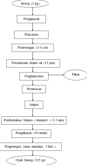 Gambar 4.  Diagram alir pembuatan oyek suweg Sumber   :  Sukarti, 2010 (Pedagang oyek singkong di pasar Metro, yang                    dimodifikasi) 