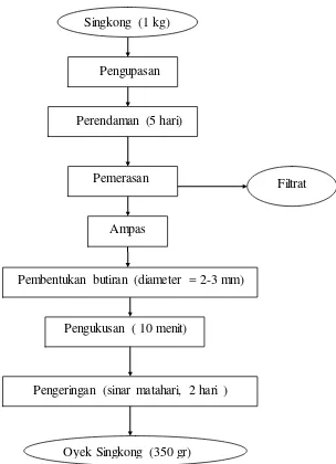 Gambar 5.  Diagram alir pembuatan oyek singkong Sumber   :  Sukarti , 2010 (Pedagang oyek singkong di pasar Metro, yang                    dimodifikasi) 