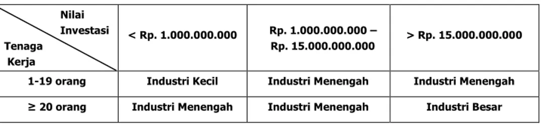 Tabel 1. Besaran Jumlah Tenaga Kerja dan Nilai Investasi Untuk  Klasifikasi Usaha Industri 