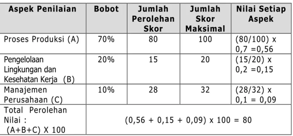 Tabel 6. Contoh Perhitungan Penilaian Industri Menengah 