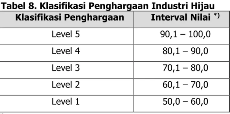 Tabel 8. Klasifikasi Penghargaan Industri Hijau  Klasifikasi Penghargaan  Interval Nilai  *) 