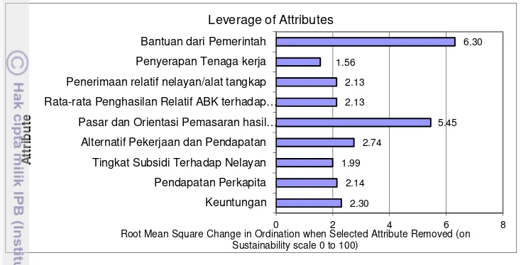 Gambar 13 Hasil analisis Leverage dari atribut pada dimensi ekonomi