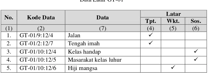 Tabel 4.1 Data Latar GT-01 