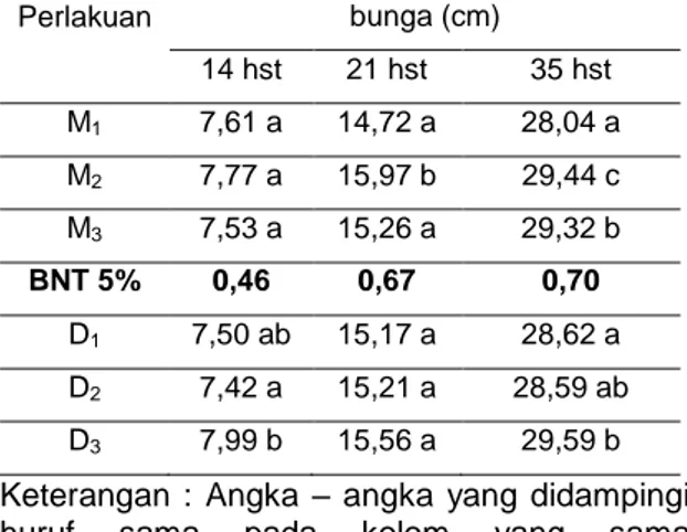 Tabel  1.    Rata  –  rata  tinggi  tanaman  (cm)  pengaruh  perlakuan  jenis  mulsa  dan dosis pupuk NPK Mutiara pada  umur 14 hst, 21 hst,dan 35 hst  Perlakuan 