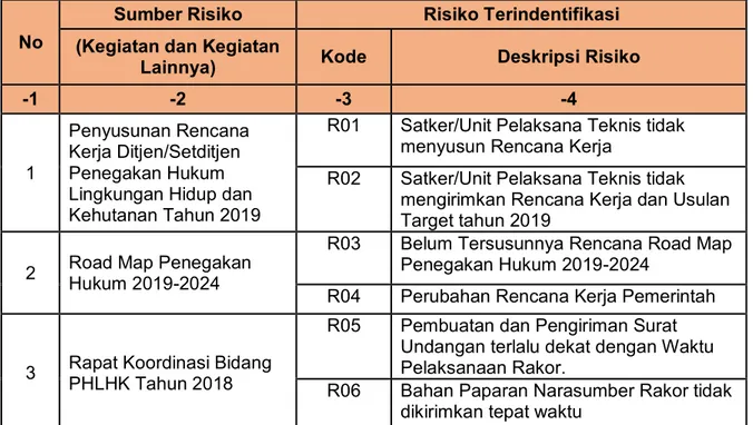 Tabel 2 Risiko Terindentifikasi Sekretariat Direktorat Jenderal Penegakan Hukum  Lingkungan Hidup dan Kehutanan 
