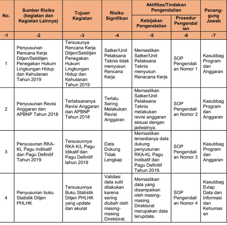 Tabel 7 Tabel Rencana Kegiatan Pengendalian Sekretariat Direktorat Jenderal  Penegakan Hukum Lingkungan Hidup dan Kehutanan 