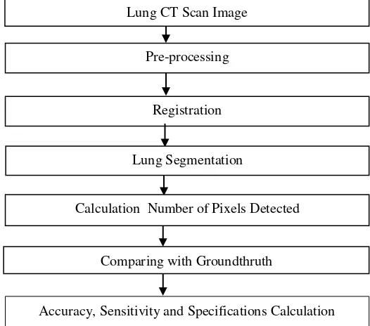 Figure 1 Steps of  Lung Segmentation System Design 
