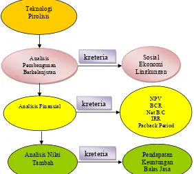 Gambar 2. Kerangka Pemikiran Penelitian