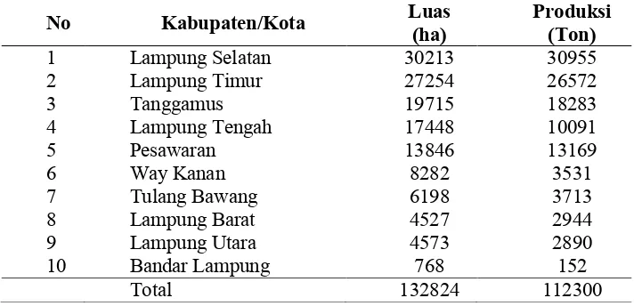 Tabel 1. Distribusi Potensi Kelapa di Propinsi Lampung