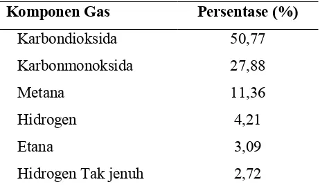 Tabel 6. Komposisi rata-rata dari total gas yang dihasilkan