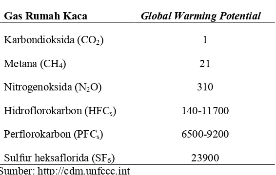Tabel. 7. Enam Jenis Gas Rumah Kaca berdasarkan Protokol Kyoto