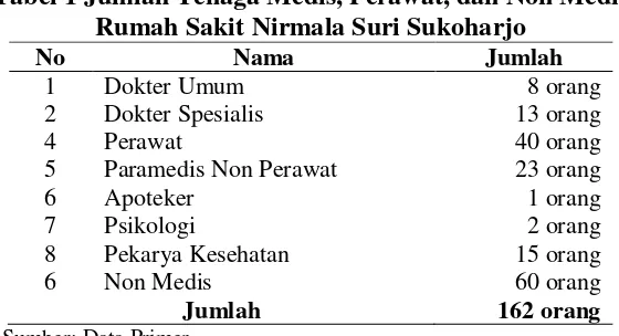 Tabel 1 Jumlah Tenaga Medis, Perawat, dan Non Medis Rumah Sakit Nirmala Suri Sukoharjo 